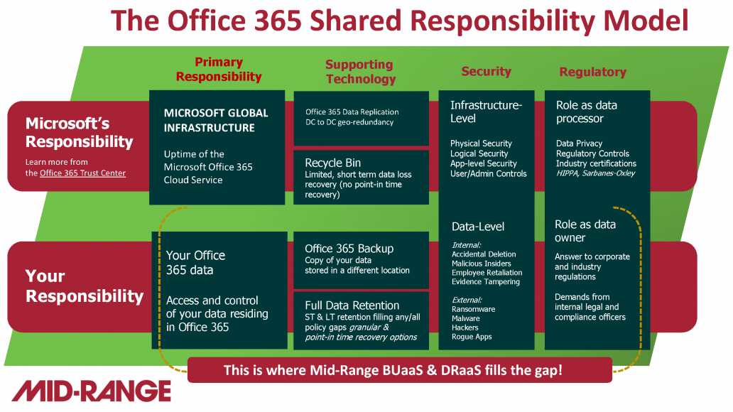 , Veeam for Office 365 Backup
